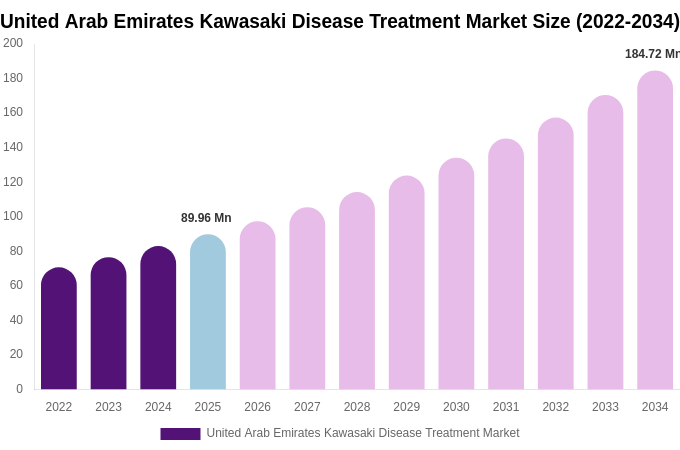 United Arab Emirates Kawasaki Disease Treatment Market Size, Trends & Forecast Analysis (2026-2034)