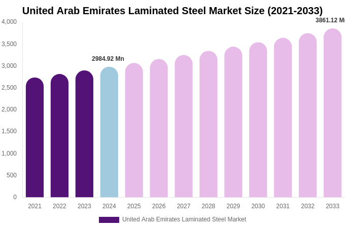 United Arab Emirates Laminated Steel Market Size, Share Report By 2033
