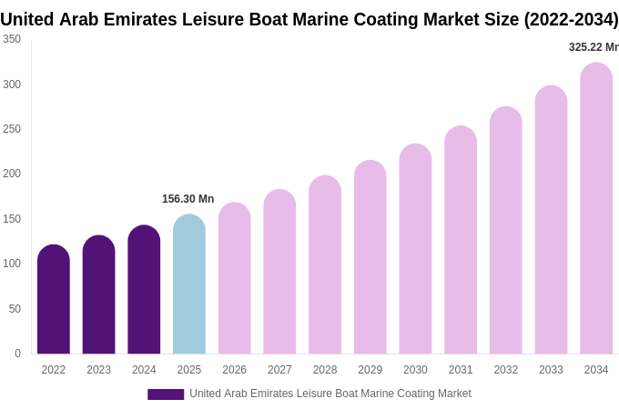 United Arab Emirates Leisure Boat Marine Coating Market Size, Share & Growth Analysis By [2034]