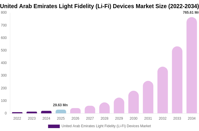United Arab Emirates Light Fidelity (Li-Fi) Devices Market Size Report By 2034
