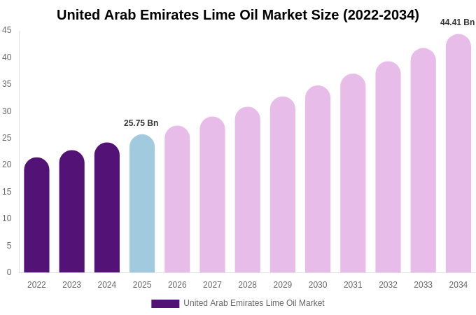 United Arab Emirates Lime Oil Market Size, Share Report By 2034