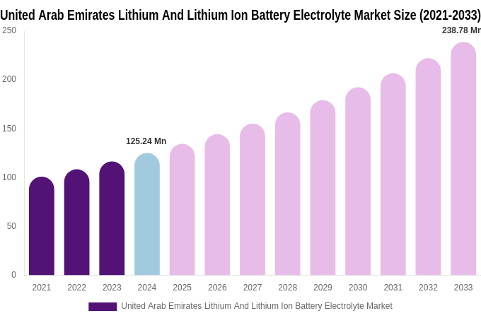 United Arab Emirates Lithium And Lithium Ion Battery Electrolyte Market Size, Trends & Forecast Analysis (2025-2033)