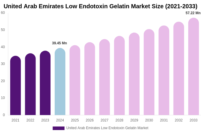 United Arab Emirates Low Endotoxin Gelatin Market Size, Share & Growth Report By [2033]