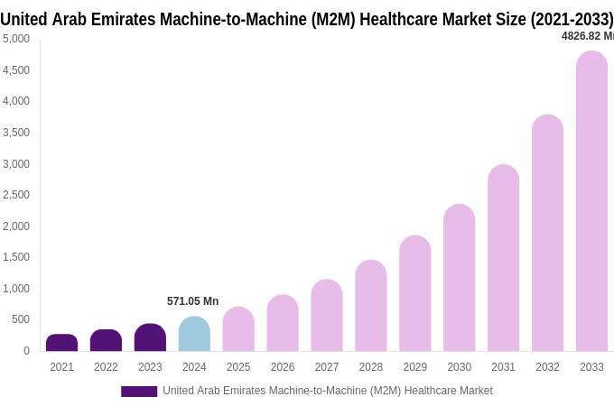 United Arab Emirates Machine-to-Machine (M2M) Healthcare Market Size, Share & Trends Report By 2033