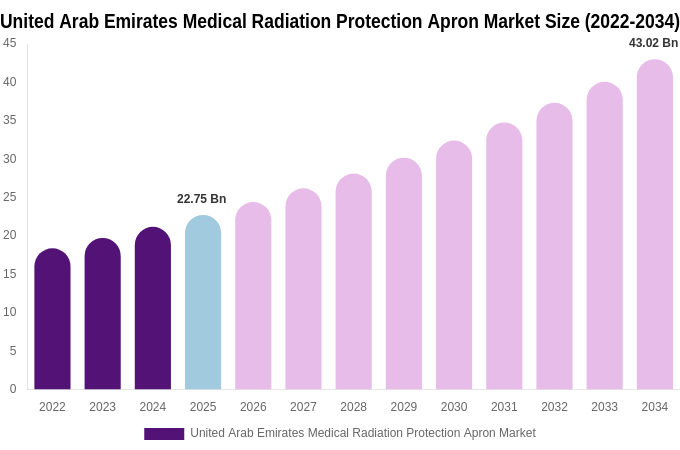 United Arab Emirates Medical Radiation Protection Apron Market Size, Share & Trends Report By 2034