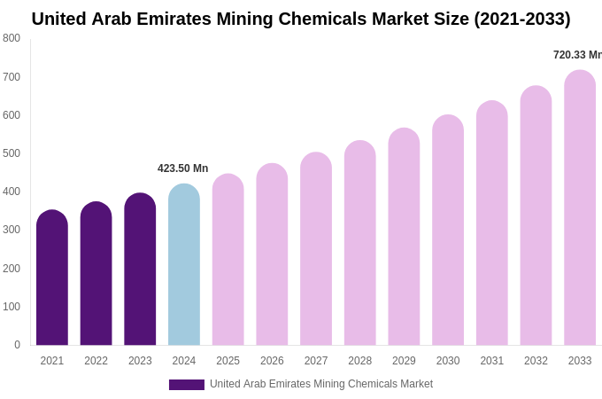 United Arab Emirates Mining Chemicals Market Size, Share & Growth Analysis By [2033]