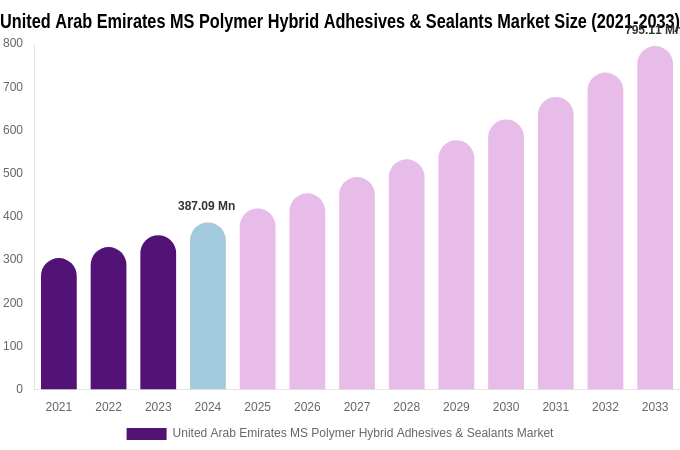 United Arab Emirates MS Polymer Hybrid Adhesives & Sealants Market Size, Trends & Forecast Analysis (2025-2033)