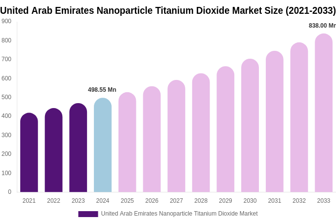 United Arab Emirates Nanoparticle Titanium Dioxide Market Size, Share Report By 2033