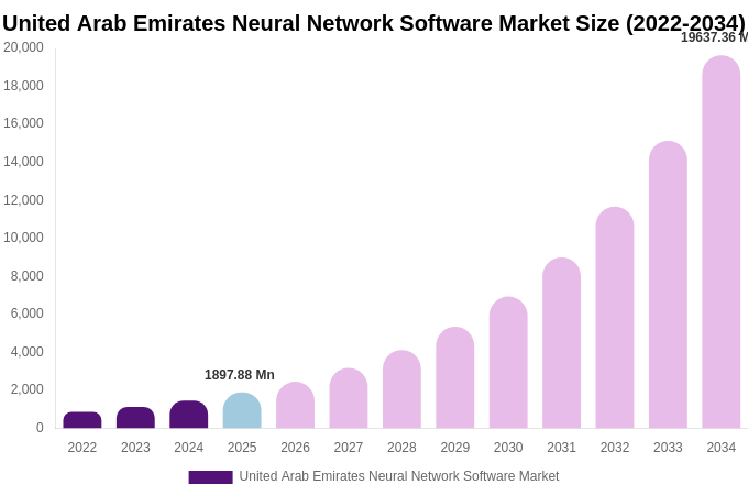 United Arab Emirates Neural Network Software Market Size, Share & Growth Analysis By [2034]