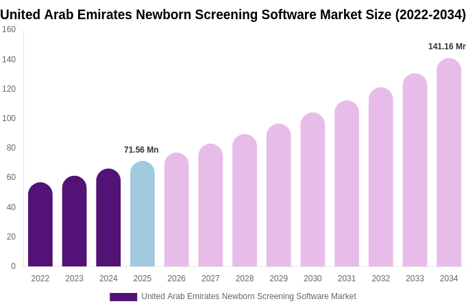 United Arab Emirates Newborn Screening Software Market Size, Share Report By 2034