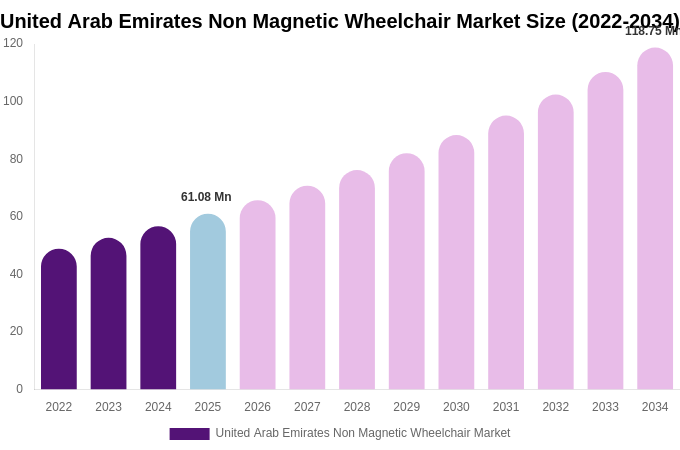 United Arab Emirates Non Magnetic Wheelchair Market Size, Share & Growth Report By [2034]