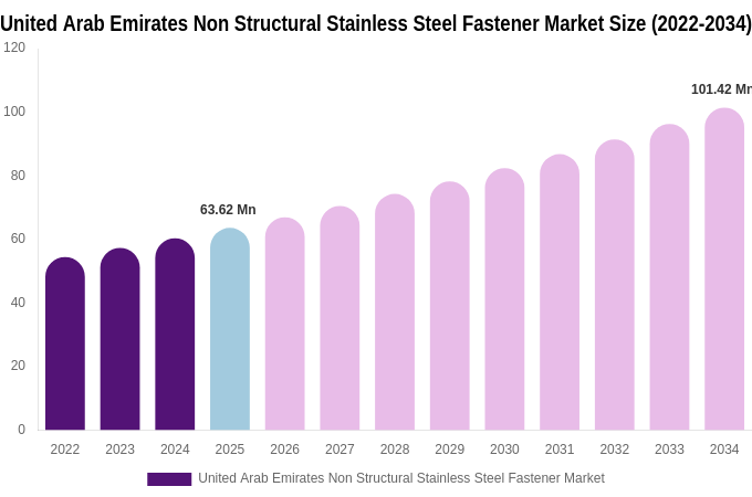 United Arab Emirates Non Structural Stainless Steel Fastener Market Size & Share Report By 2034