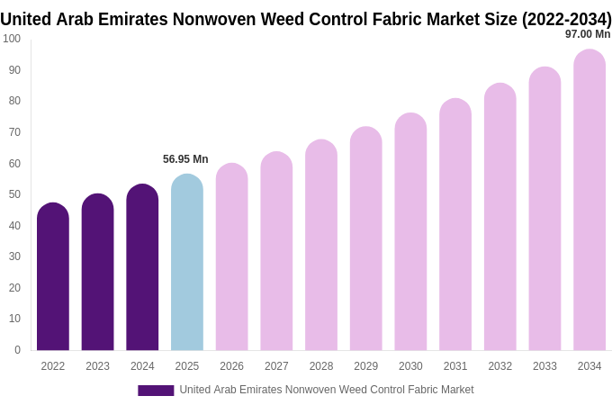 United Arab Emirates Nonwoven Weed Control Fabric Market Size, Share & Growth Report By [2034]