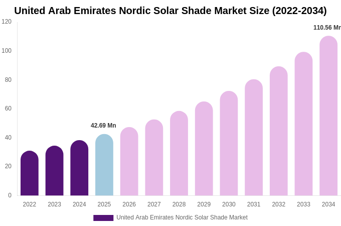 United Arab Emirates Nordic Solar Shade Market Size, Share & Growth Report By [2034]