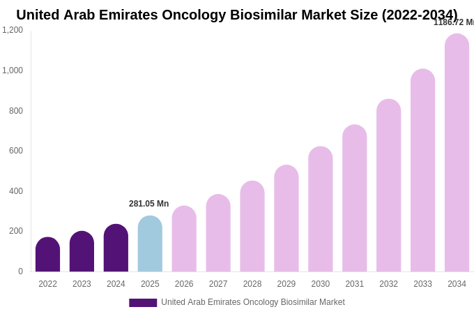 United Arab Emirates Oncology Biosimilar Market Size, Share & Growth Analysis By [2034]