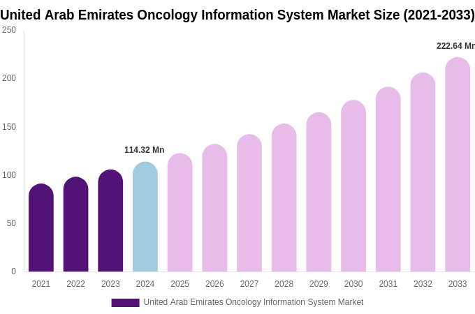 United Arab Emirates Oncology Information System Market Size & Share Report By 2033