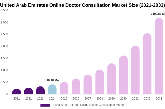 United Arab Emirates Online Doctor Consultation Market Size, Share & Growth Report By 2033