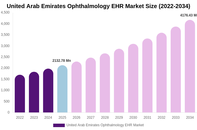 United Arab Emirates Ophthalmology EHR Market Size, Trends & Forecast Analysis (2026-2034)