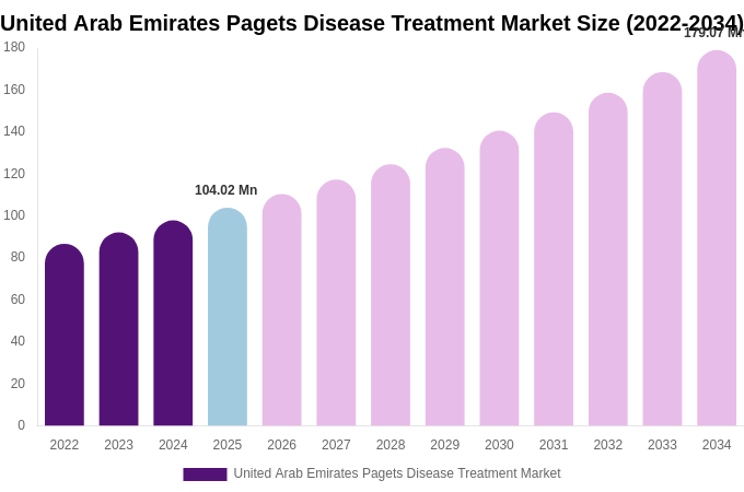 United Arab Emirates Pagets Disease Treatment Market Size, Share & Growth Analysis By [2034]