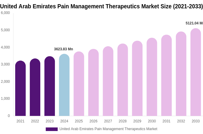 United Arab Emirates Pain Management Therapeutics Market Size, Share Report By 2033