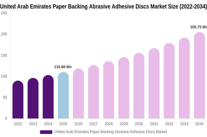 United Arab Emirates Paper Backing Abrasive Adhesive Discs Market Size, Share Report By 2034