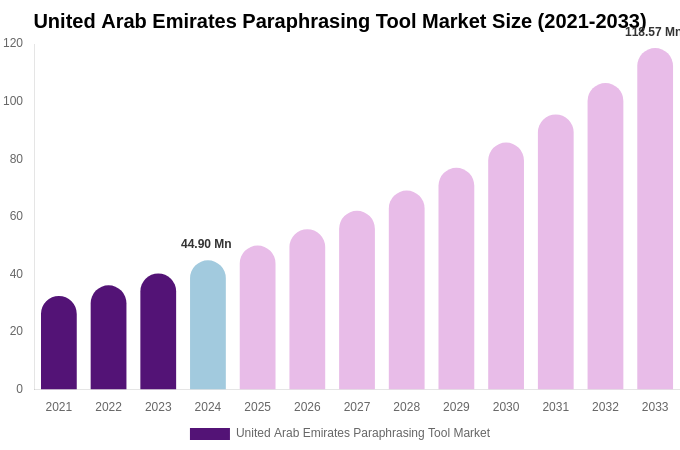 United Arab Emirates Paraphrasing Tool Market Size & Share Report By 2033