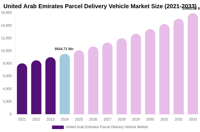 United Arab Emirates Parcel Delivery Vehicle Market Size, Trends & Forecast Analysis (2025-2033)