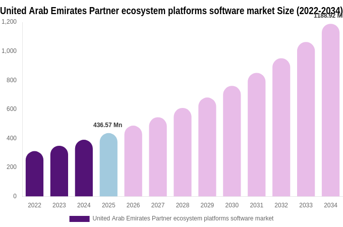United Arab Emirates Partner ecosystem platforms software market Size, Share & Trends Report By 2034