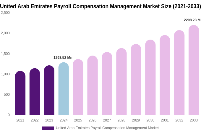 United Arab Emirates Payroll Compensation Management Market Size, Share & Growth Report By [2033]