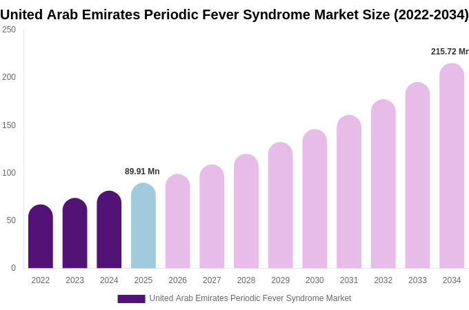 United Arab Emirates Periodic Fever Syndrome Market Size & Share Report By 2034