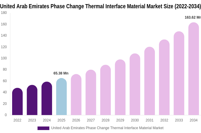 United Arab Emirates Phase Change Thermal Interface Material Market Size, Share Report By 2034