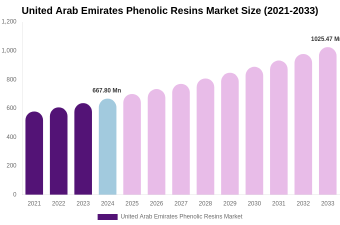 United Arab Emirates Phenolic Resins Market Size, Share & Growth Report By 2033