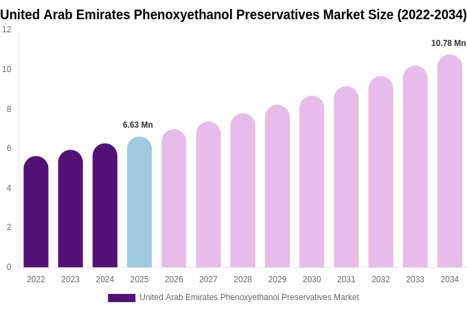 United Arab Emirates Phenoxyethanol Preservatives Market Size, Share & Growth Report By [2034]