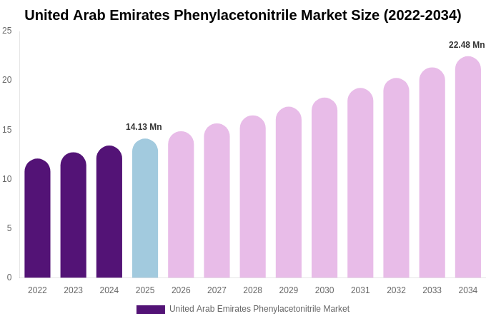United Arab Emirates Phenylacetonitrile Market Size & Share Report By 2034