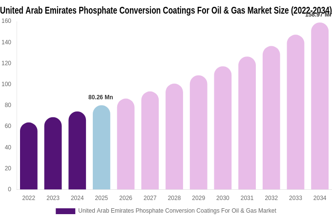 United Arab Emirates Phosphate Conversion Coatings For Oil & Gas Market Size, Share & Growth Analysis By [2034]