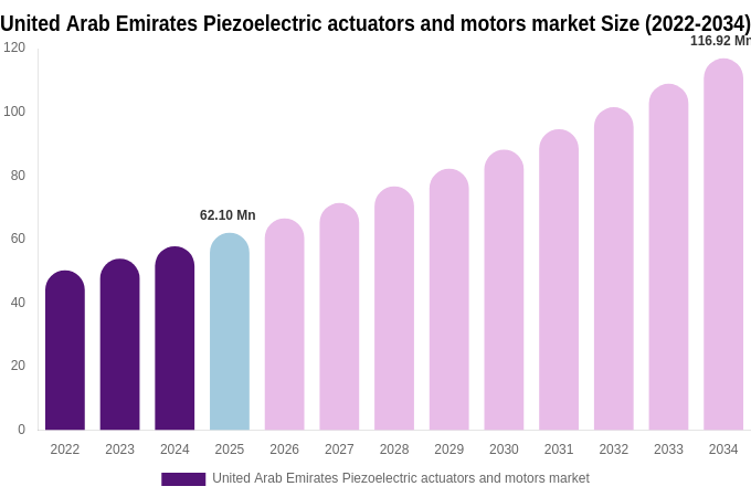 United Arab Emirates Piezoelectric actuators and motors market Size, Trends & Forecast Analysis (2026-2034)