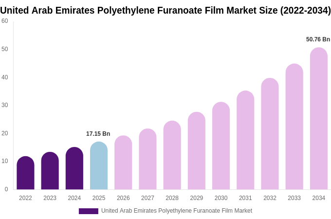 United Arab Emirates Polyethylene Furanoate Film Market Size, Share & Growth Report By 2034