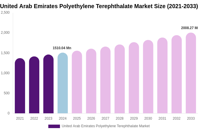 United Arab Emirates Polyethylene Terephthalate Market Size, Share & Growth Report By [2033]
