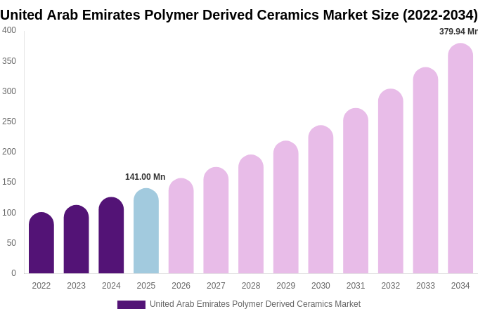 United Arab Emirates Polymer Derived Ceramics Market Size, Trends & Forecast Analysis (2026-2034)