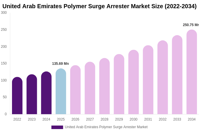 United Arab Emirates Polymer Surge Arrester Market Size Report By 2034