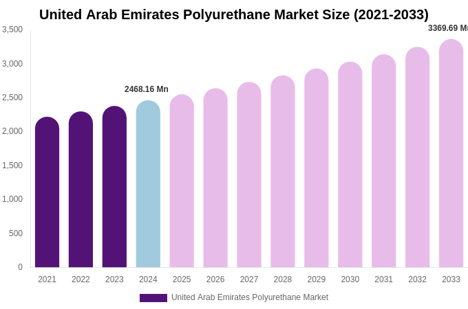 United Arab Emirates Polyurethane Market Size Report By 2033