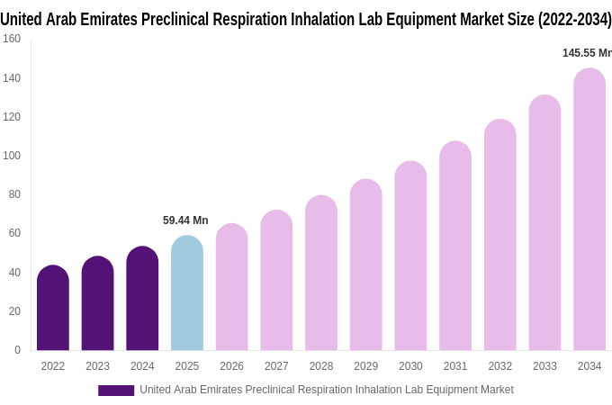 United Arab Emirates Preclinical Respiration Inhalation Lab Equipment Market Size, Share & Growth Report By 2034