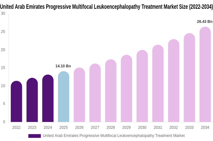 United Arab Emirates Progressive Multifocal Leukoencephalopathy Treatment Market Size, Share & Growth Report By [2034]