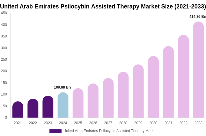 United Arab Emirates Psilocybin Assisted Therapy Market Size, Share Report By 2033