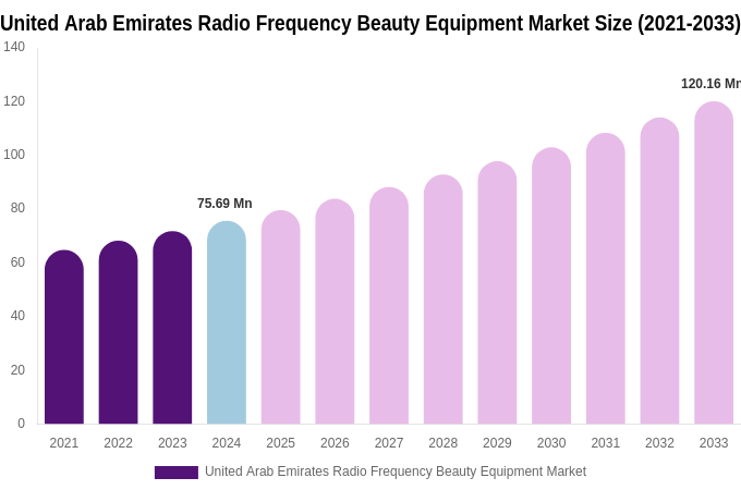 United Arab Emirates Radio Frequency Beauty Equipment Market Size, Share & Growth Analysis By [2033]