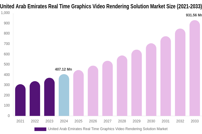 United Arab Emirates Real Time Graphics Video Rendering Solution Market Size, Share Report By 2033