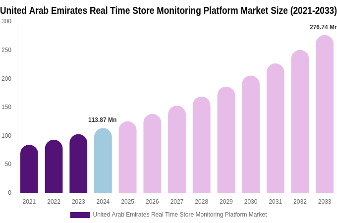 United Arab Emirates Real Time Store Monitoring Platform Market Size, Share Report By 2033