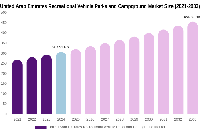 United Arab Emirates Recreational Vehicle Parks and Campground Market Size & Share Report By 2033