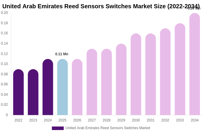 United Arab Emirates Reed Sensors Switches Market Size Report By 2034