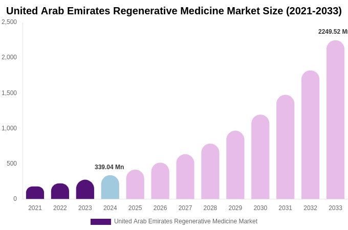 United Arab Emirates Regenerative Medicine Market Size Report By 2033